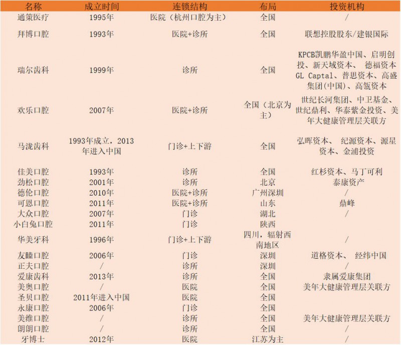 口腔醫(yī)生創(chuàng)業(yè)正當(dāng)時(shí)！資本助力連鎖擴(kuò)張，數(shù)字化口腔已漸至成熟