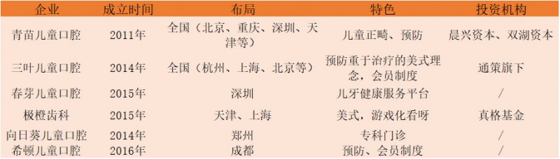 口腔醫(yī)生創(chuàng)業(yè)正當(dāng)時(shí)！資本助力連鎖擴(kuò)張，數(shù)字化口腔已漸至成熟