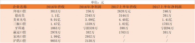 口腔醫(yī)生創(chuàng)業(yè)正當(dāng)時(shí)！資本助力連鎖擴(kuò)張，數(shù)字化口腔已漸至成熟