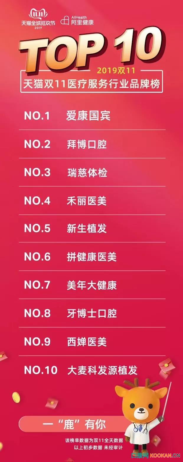 泰康拜博口腔雙11全網口腔醫療銷售奪冠 | 20000用戶在線“剁手”，口腔醫療新模式全面“接單”