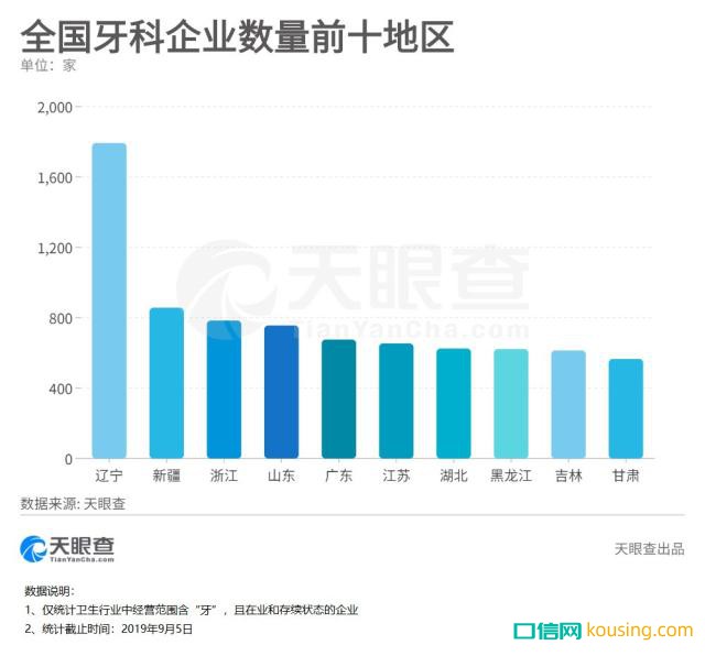 中國哪里人最愛整牙？兩個邊疆省份成了牙醫最佳創業地