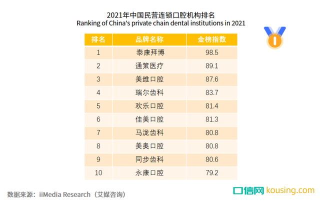 中國(guó)口腔健康意識(shí),進(jìn)入“覺醒年代”