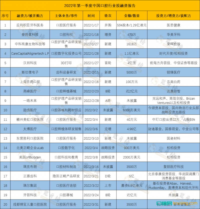 2022年中國口腔行業Q1投融資報告：近40億都投給了誰？