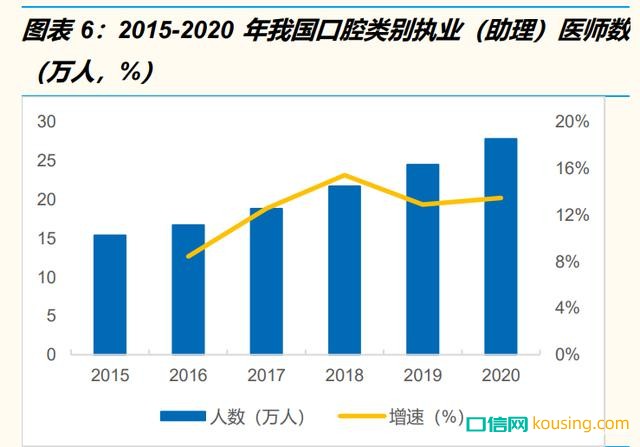 2015-2020年我國(guó)口腔類別執(zhí)業(yè)（助理）醫(yī)師數(shù)
