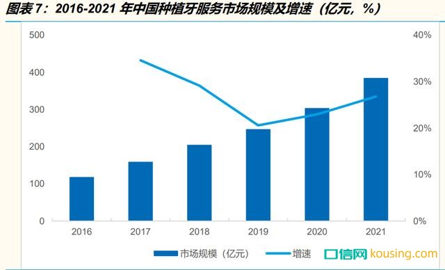 2016-2021年中國(guó)種植牙服務(wù)市場(chǎng)規(guī)模及增速