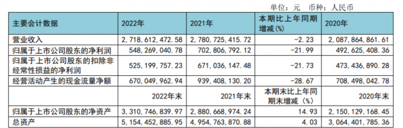 “牙茅”通策醫(yī)療一季度業(yè)績回暖，稱今年要推進低價種植業(yè)務(wù)