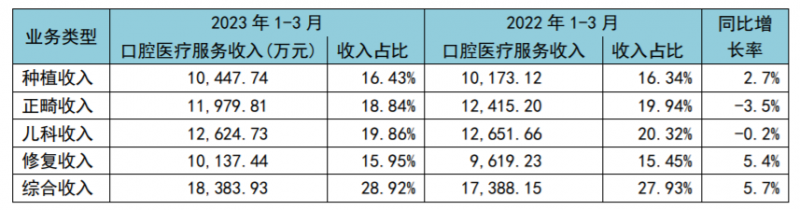 “牙茅”通策醫(yī)療一季度業(yè)績回暖，稱今年要推進低價種植業(yè)務(wù)