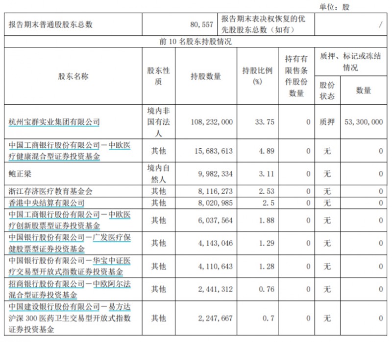 “牙茅”通策醫(yī)療一季度業(yè)績回暖，稱今年要推進低價種植業(yè)務(wù)