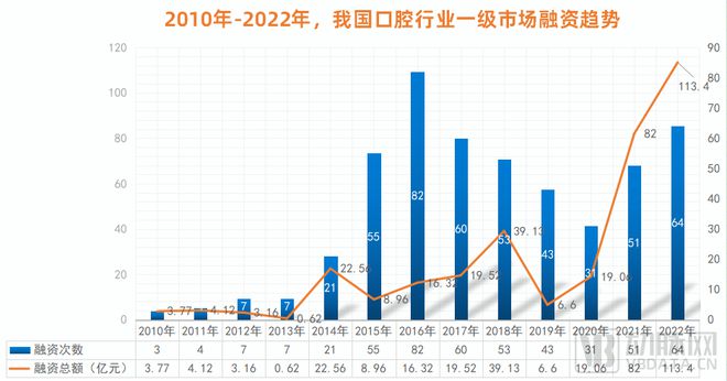 口腔行業(yè)激蕩30年：創(chuàng)新者們的嘗試、難題與未來