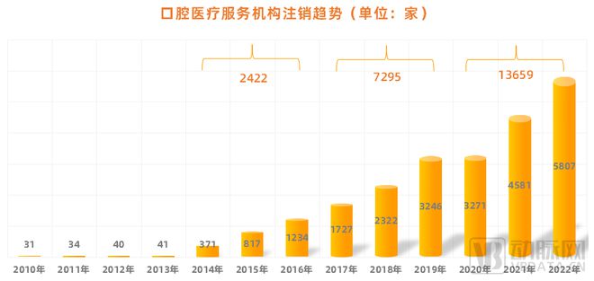 口腔醫(yī)療服務機構注銷趨勢