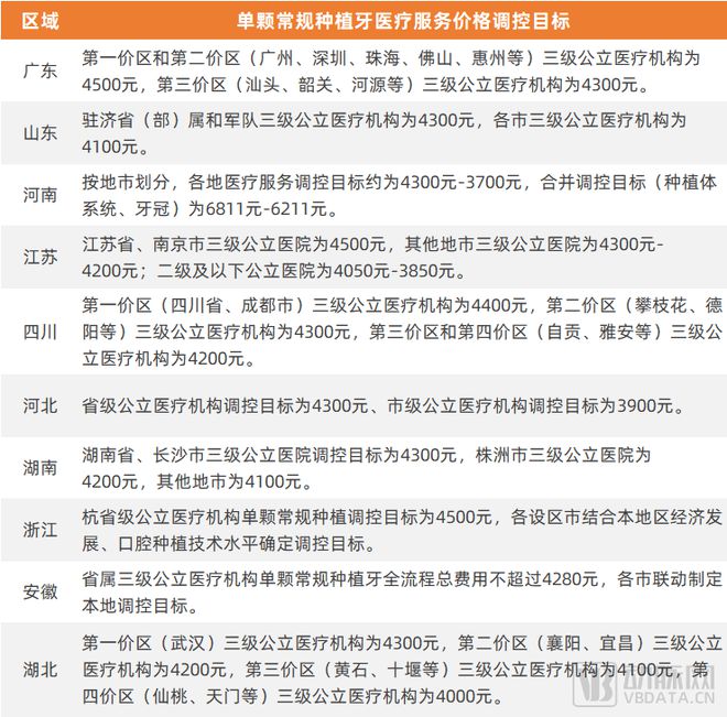 單顆常規(guī)種植牙醫(yī)療服務價格調控目標